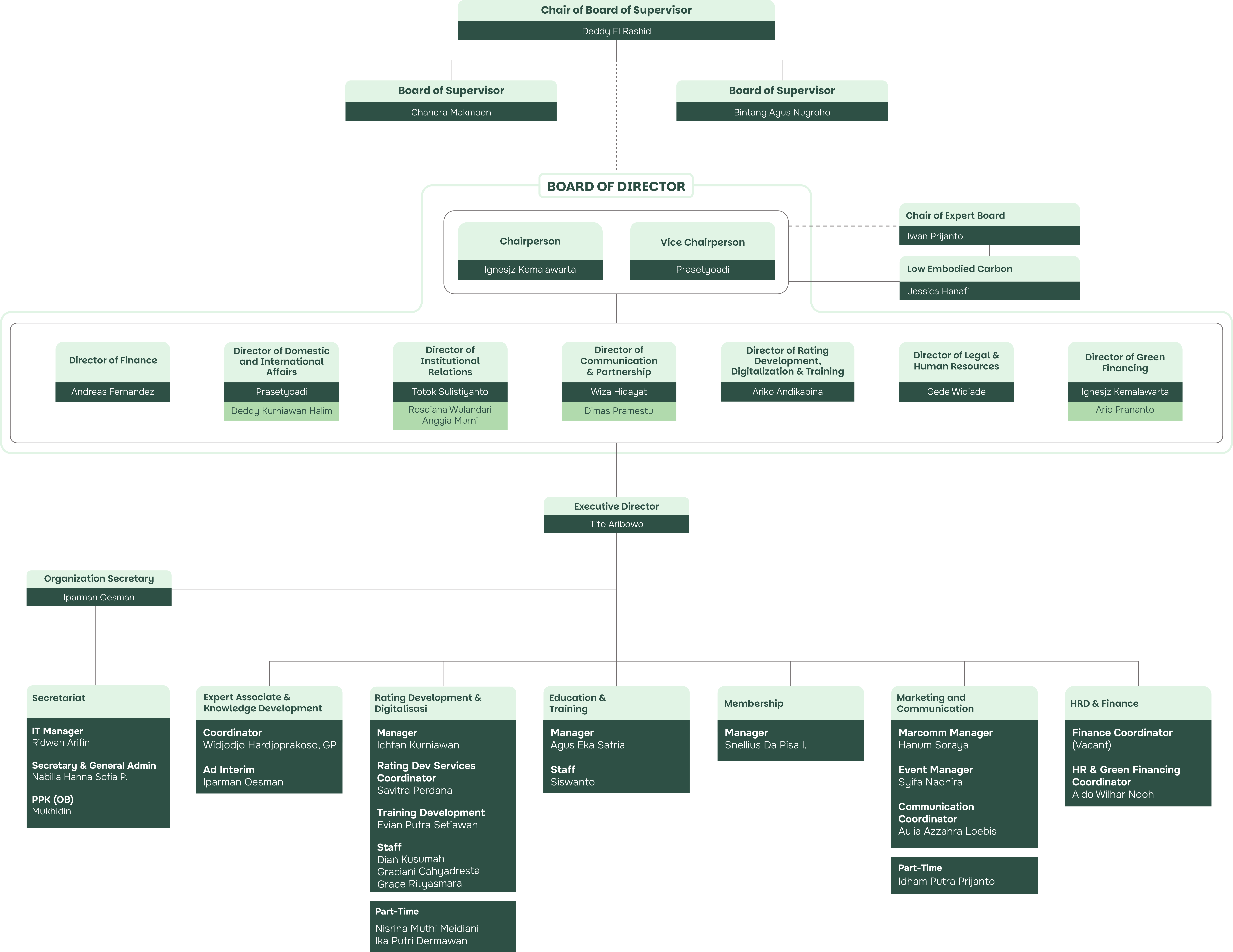GBC Indonesia organisation chart: Board of Supervisor, Board of Director, Executive Director, and the operational units beneath them