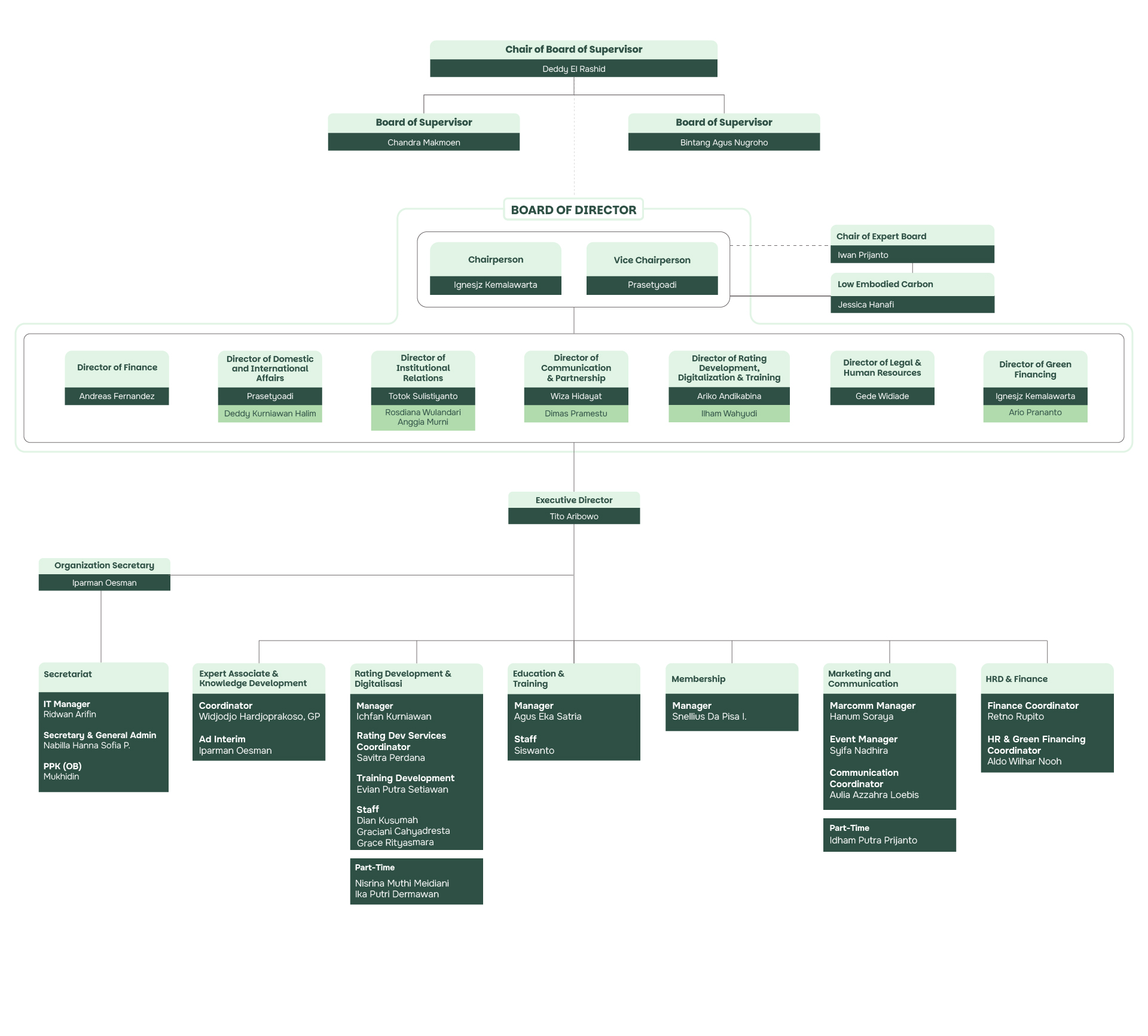 GBC Indonesia organisation chart: Board of Supervisor, Board of Director, Executive Director, and the operational units beneath them